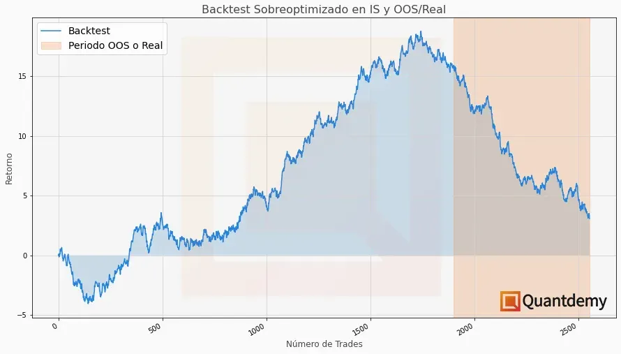 Backtest sobreoptimizado que muestra ganancias en el periodo IS pero pérdidas en el periodo OOS.