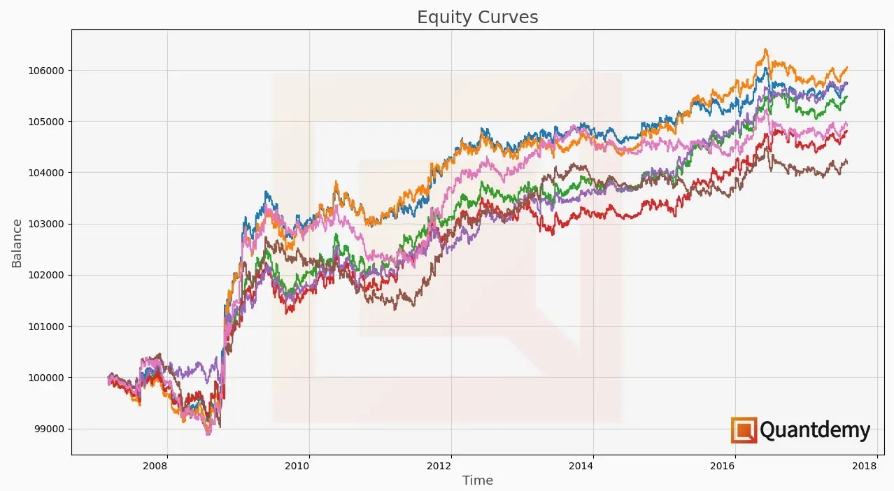 Backtest de una estrategia con múltiples optimizaciones.