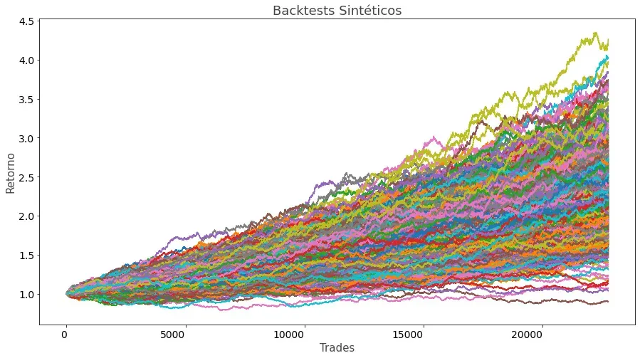 Visualización de los distintos backtests sintéticos fruto de la simulación.