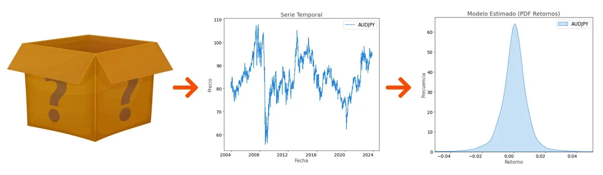 Un modelo desconocido genera los precios y luego estimamos ese modelo con los datos.
