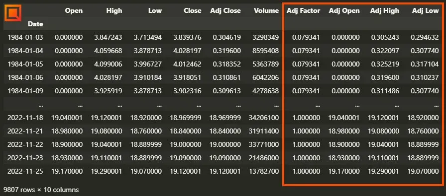 Valores calculados a partir del cierre ajustado en AT&T