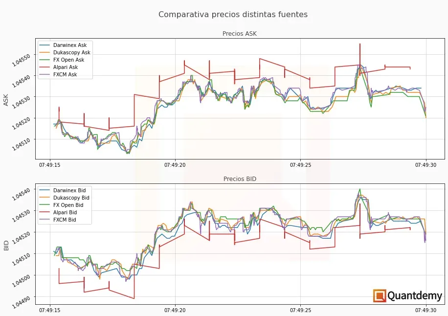 Comparativa de precios de distintas fuentes de datos