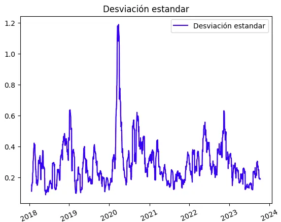 Desviación estándar de AAPL