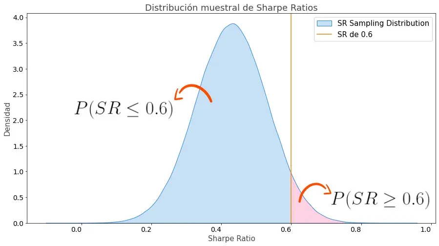 Visualización de las probabilidades en forma de áreas.