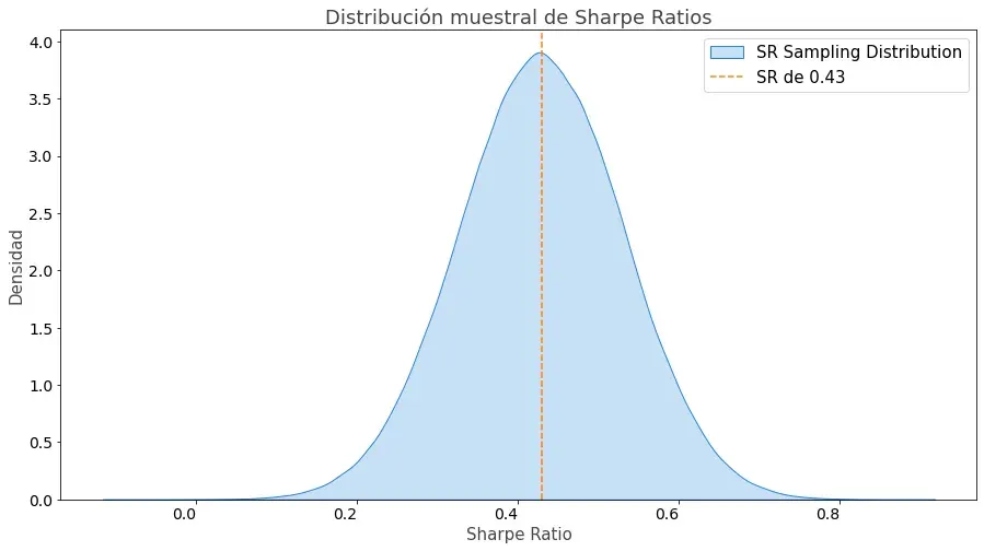 Distribucion muestral de Sharpe Ratios
