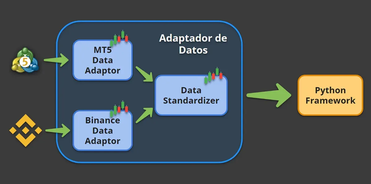 Ejemplo de un Adaptador de Datos que admite dos fuentes distintas
