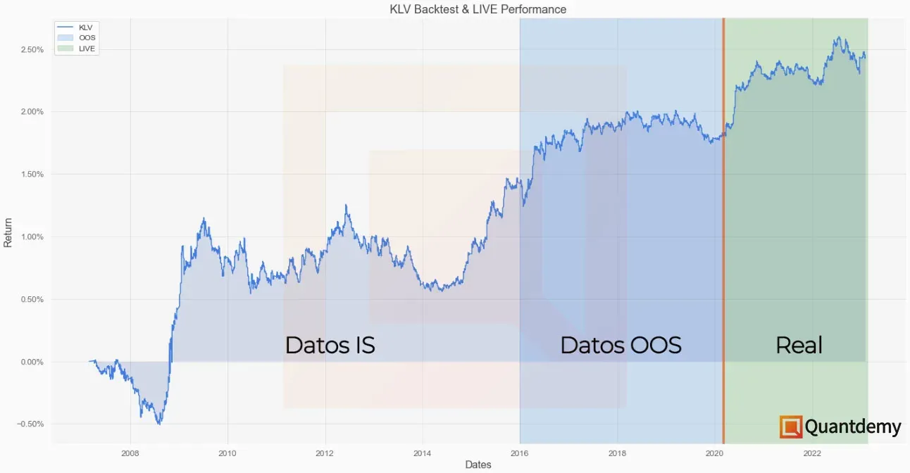 Backtest con datos IS, OOS y operativa en real.