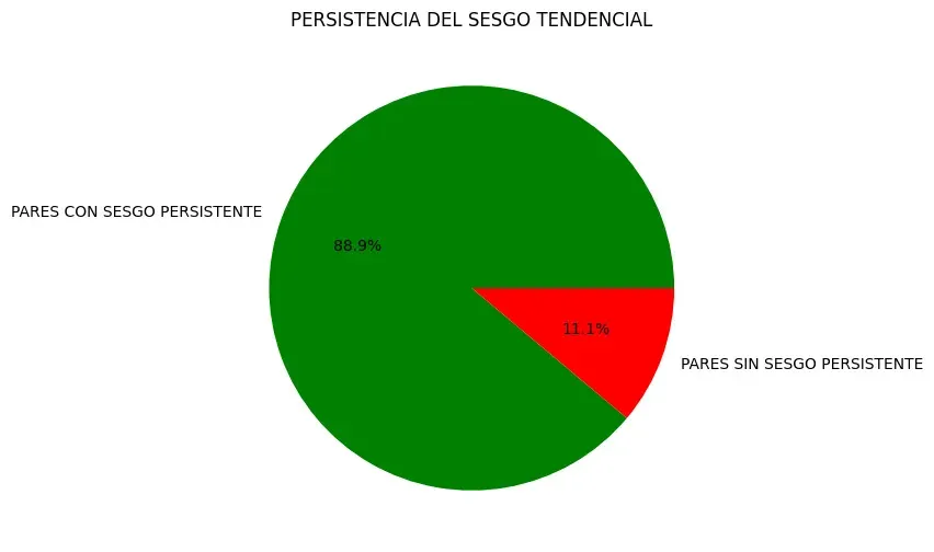 Fig. 10: persistencia del sesgo tendencial