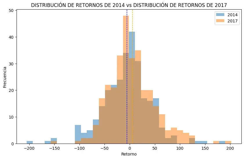 Fig. 2: periodo alcista vs periodo bajista