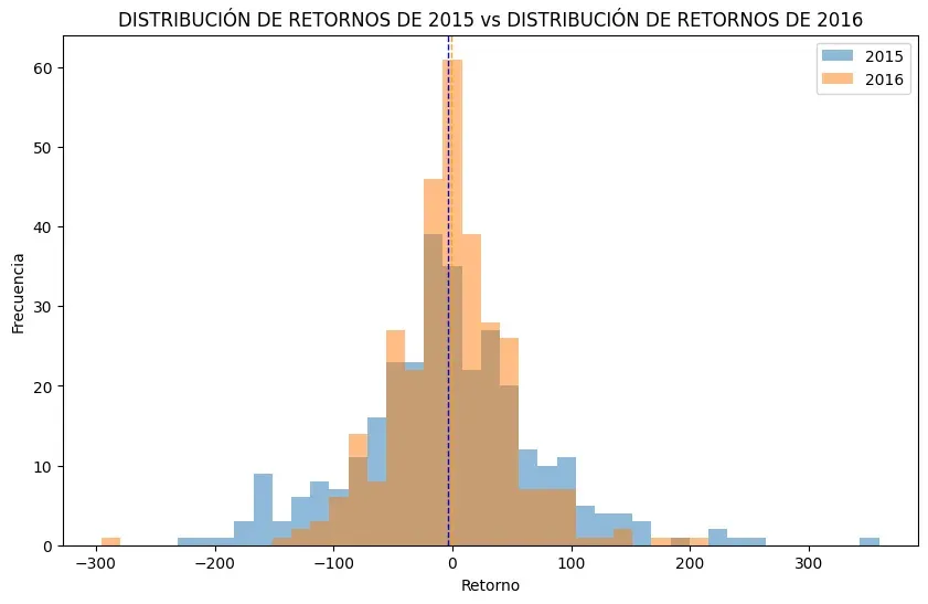 Fig. 3: periodos con diferente volatilidad