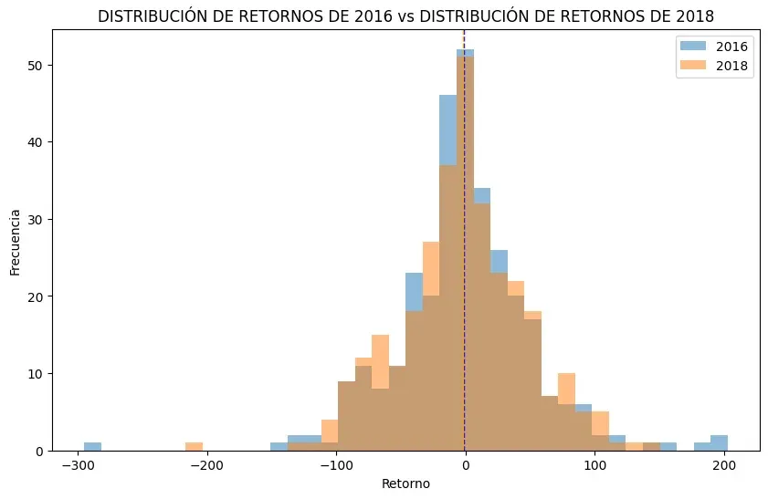 Fig. 4: periodos similares