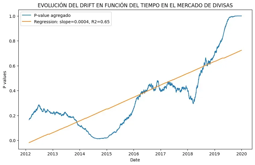 Fig. 5: evolucion del drift en Forex