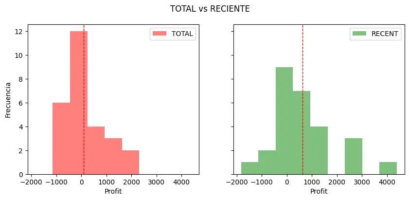 Fig. 7: pasado reciente vs. todo el historico