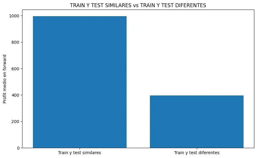 Fig. 8: resultados promedio en forward en funcion de si el train y el test se parecen