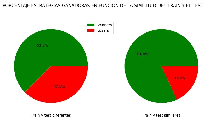 Fig. 9: porcentaje de estrategias ganadoras en forward en funcion de si el train y el test se parecen