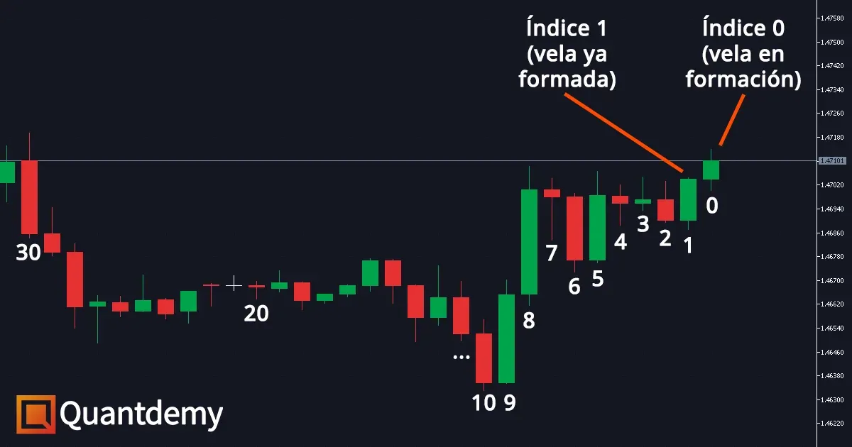Indices Velas MetaTrader 5 Quantdemy