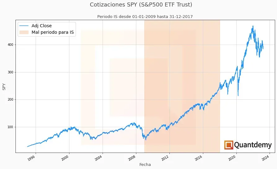 Un periodo IS mal seleccionado para el S&P500, donde solo se representa un mercado alcista.