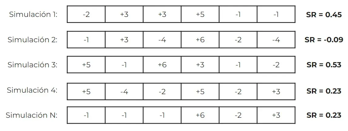 Por cada simulación debemos calcular nuestra métrica de interés.