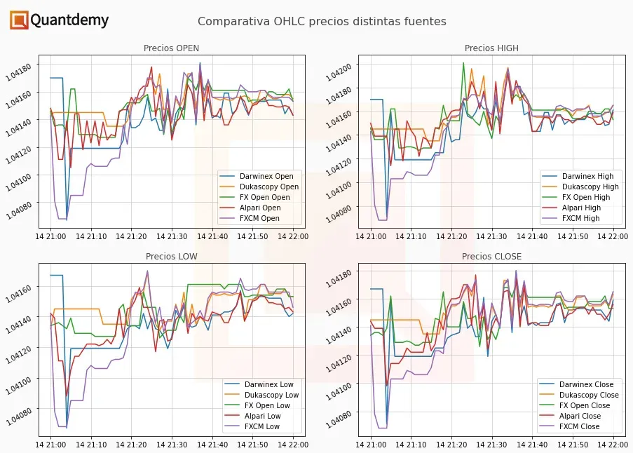 Comparativa OHLC para el EURUSD de distintas fuentes