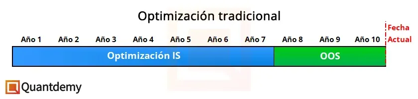 Detalle de una optimización tradicional con 70% datos IS y 30% datos OOS.