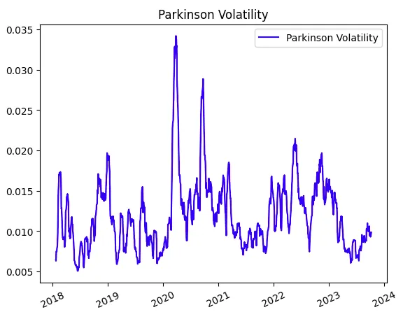 Volatilidad de Parkinson de AAPL