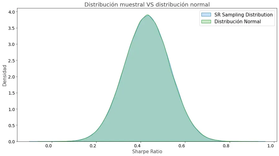 Comparación entre nuestra distribución muestral de SR y una distribución normal.