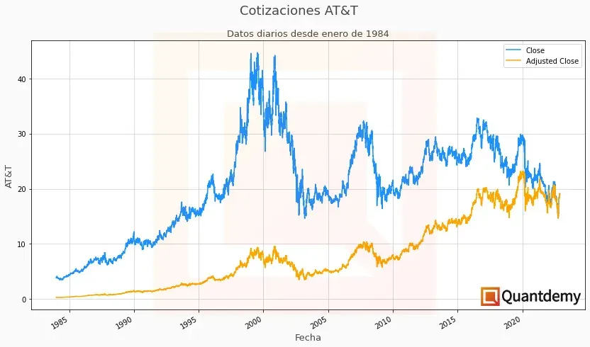 Precios de cierre de AT&T ajustados (naranja) y sin ajustar (azul). Fuente datos: Yahoo Finance