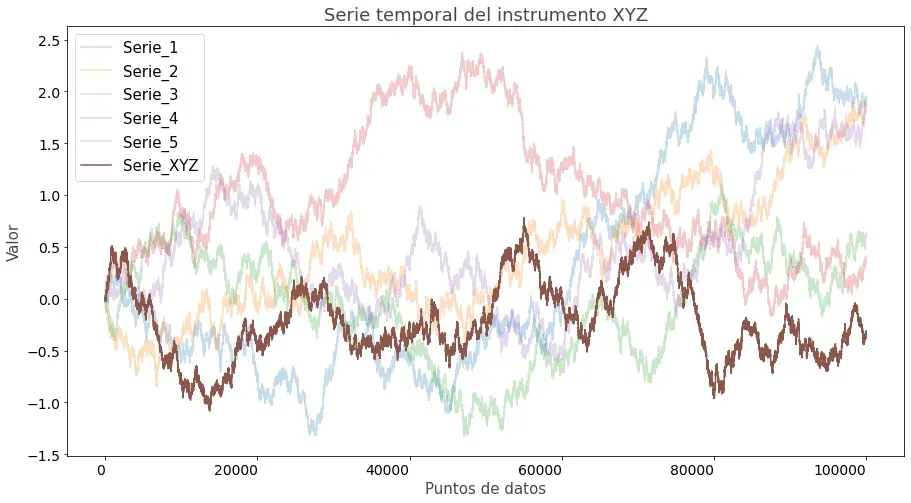 El instrumento XYZ podría representar la serie temporal de precios que han ocurrido realmente.