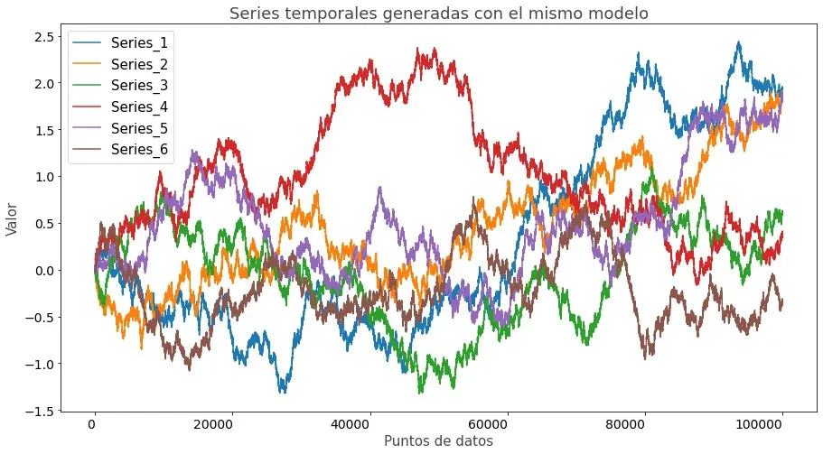 Distintas series temporales generadas con el mismo modelo.