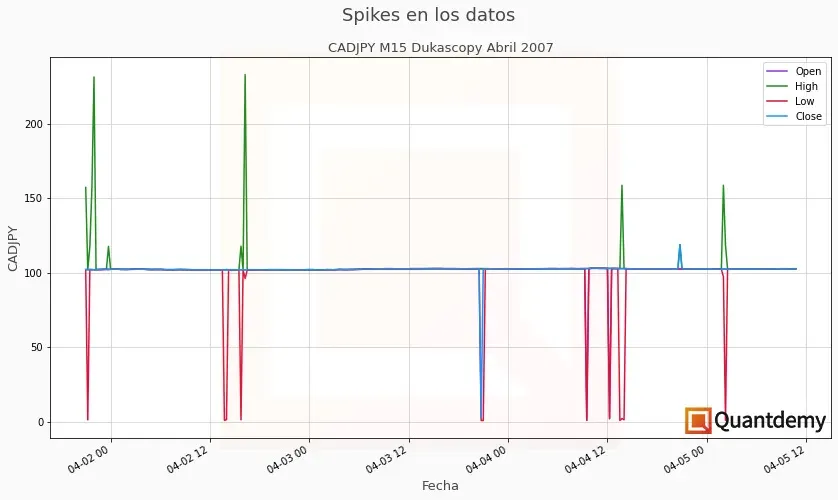 Spikes en los datos de CADJPY. Fuente datos: Dukascopy
