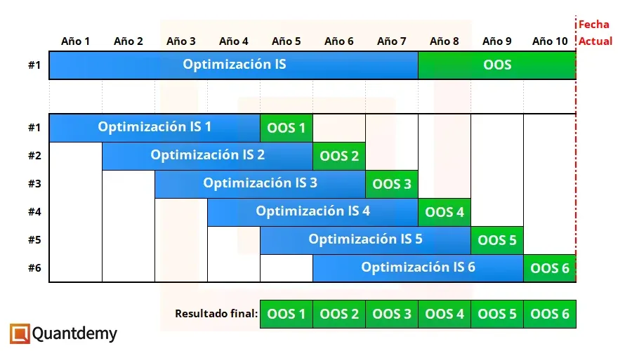 Optimización tradicional y Walk Forward donde se puede apreciar como el periodo OOS del WF es mayor.
