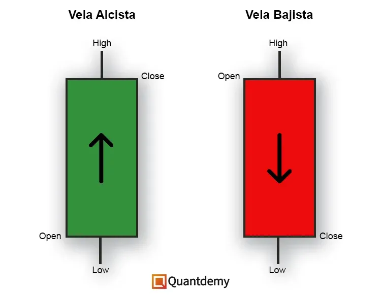 Velas japonesas con sus valores OHLC