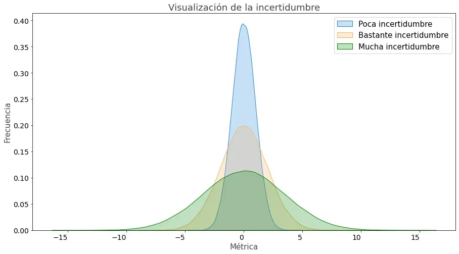 Distintos modelos con diferentes niveles de incertidumbre (dispersión) alrededor de su media.