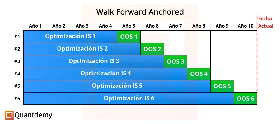 Walk Forward Anchored.