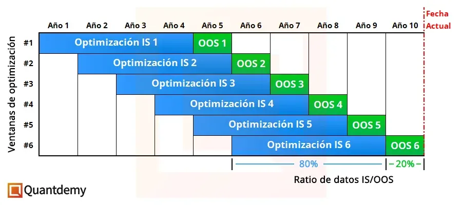 Detalle de las ventanas de optimización y el ratio de datos.