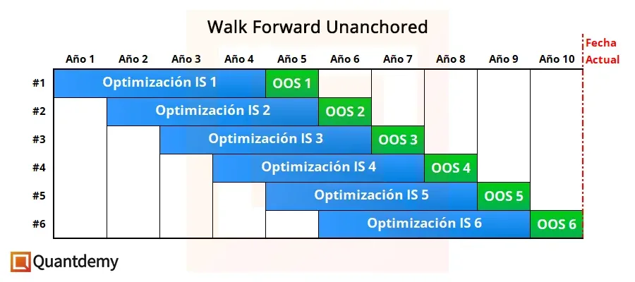 Walk Forward Unanchored.