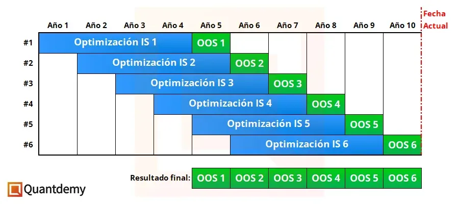 Optimización Walk Forward.
