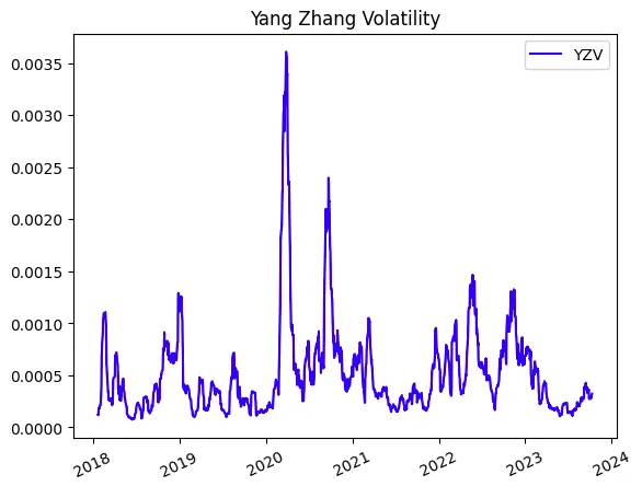 Yang-Zhang Volatility de AAPL